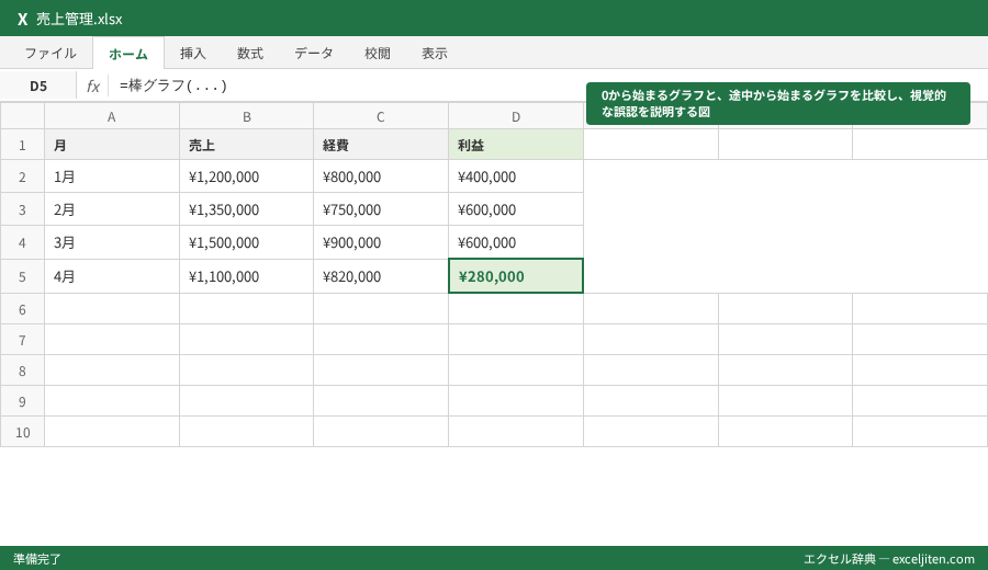 棒グラフ 比較 - 0から始まるグラフと、途中から始まるグラフを比較し、視覚的な誤認を説明する図