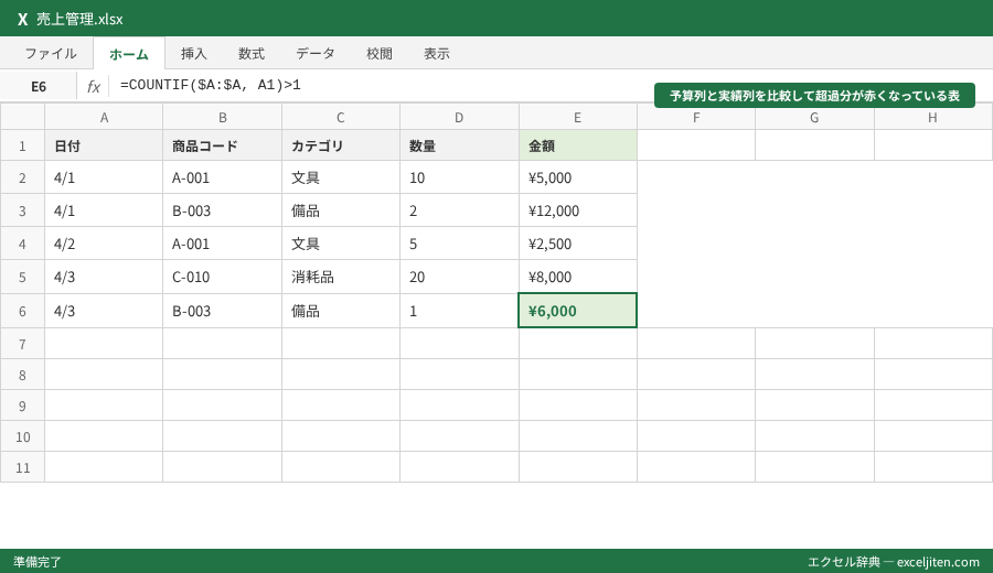Googleスプレッドシート 条件付き書式 - 予算列と実績列を比較して超過分が赤くなっている表